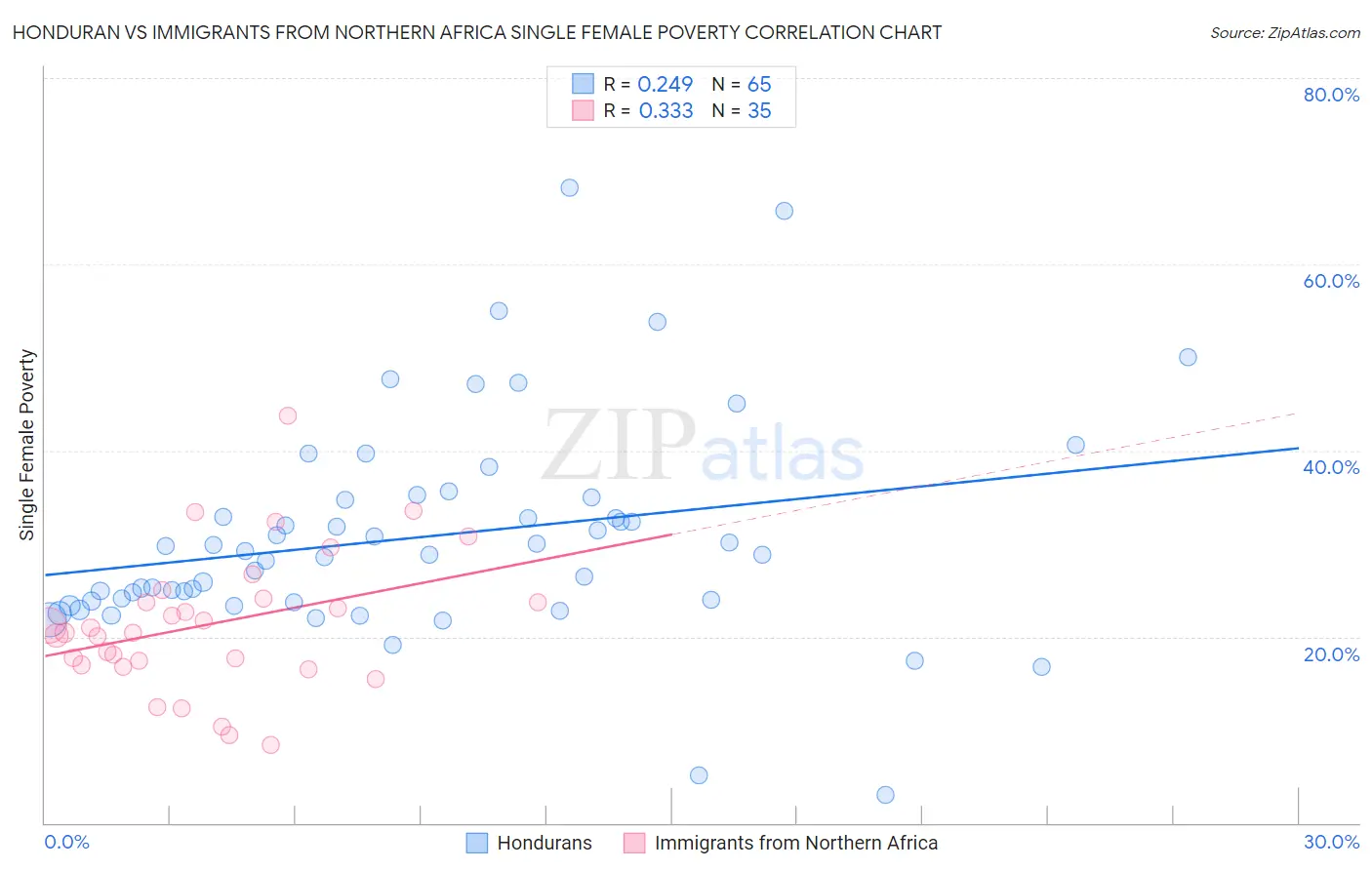 Honduran vs Immigrants from Northern Africa Single Female Poverty