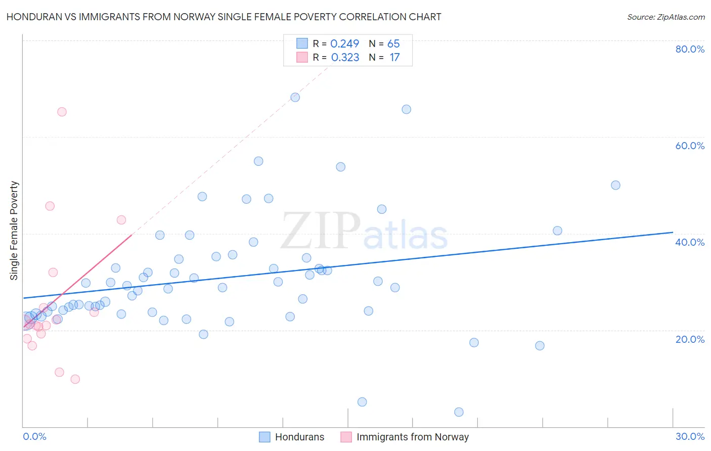 Honduran vs Immigrants from Norway Single Female Poverty
