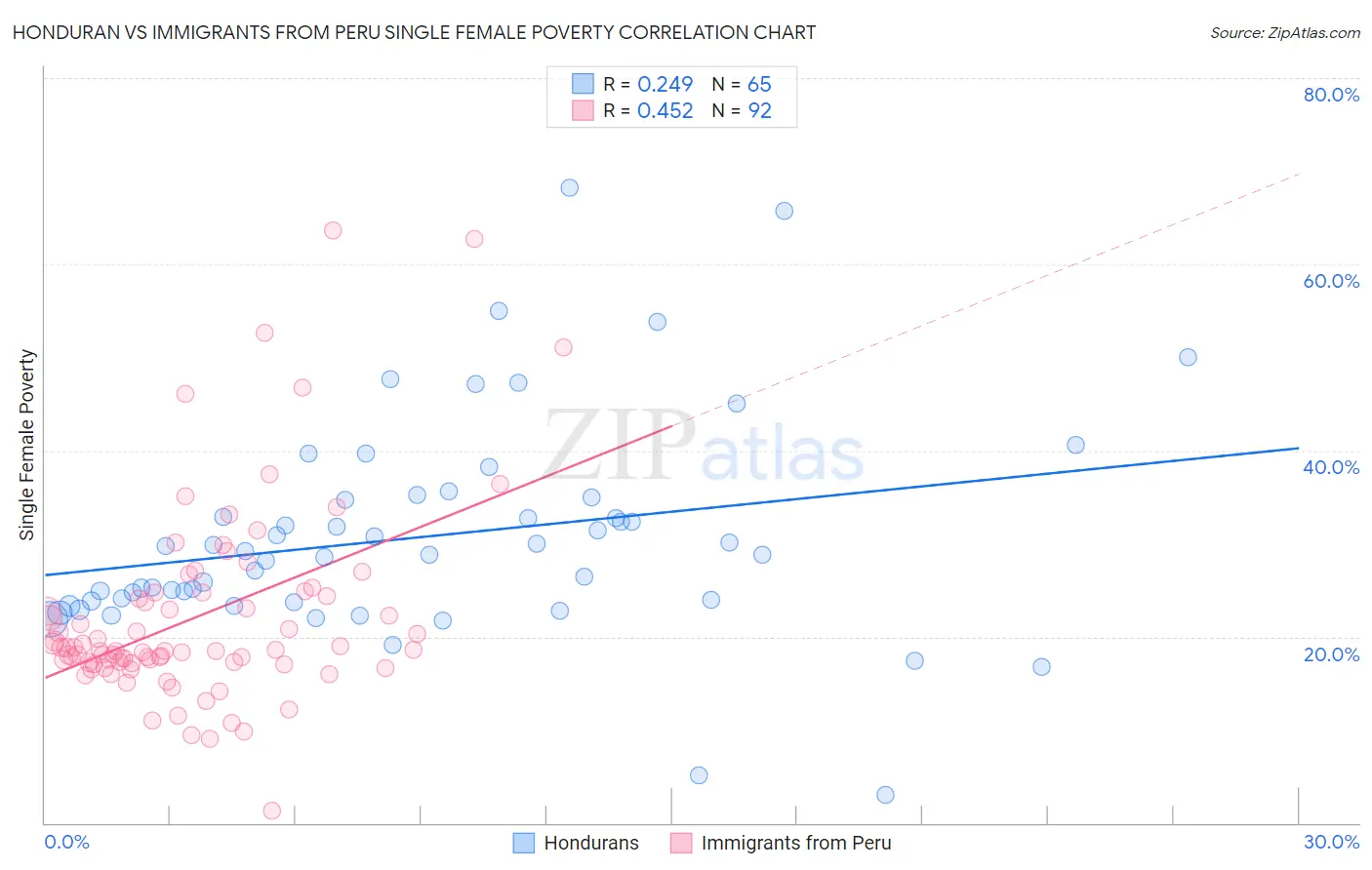 Honduran vs Immigrants from Peru Single Female Poverty
