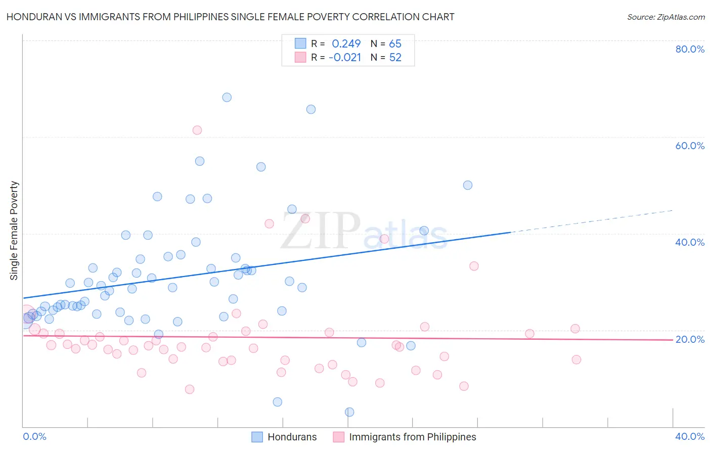 Honduran vs Immigrants from Philippines Single Female Poverty