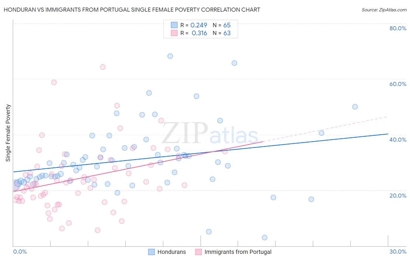 Honduran vs Immigrants from Portugal Single Female Poverty