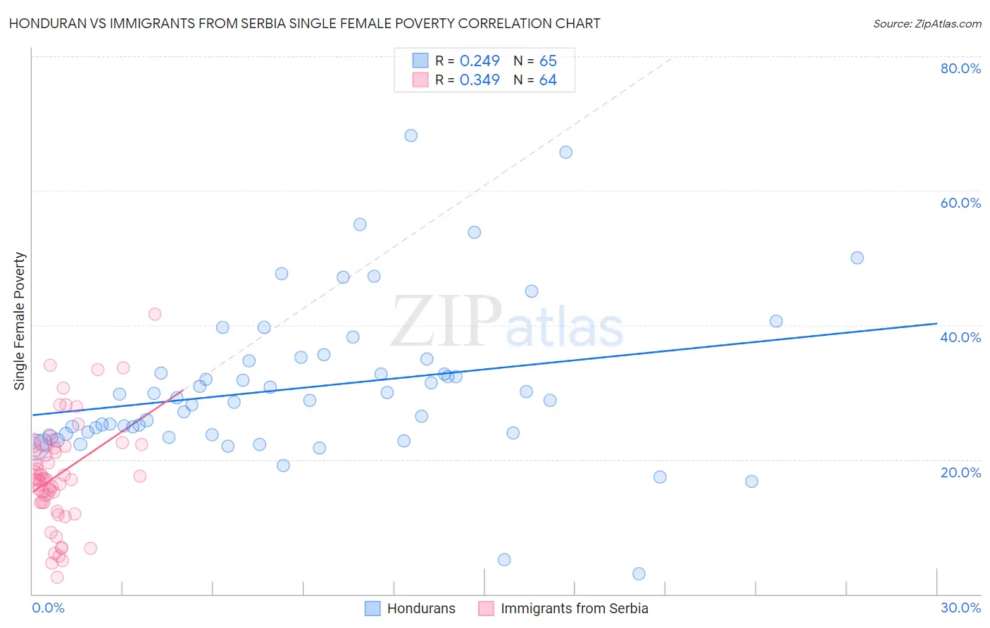 Honduran vs Immigrants from Serbia Single Female Poverty