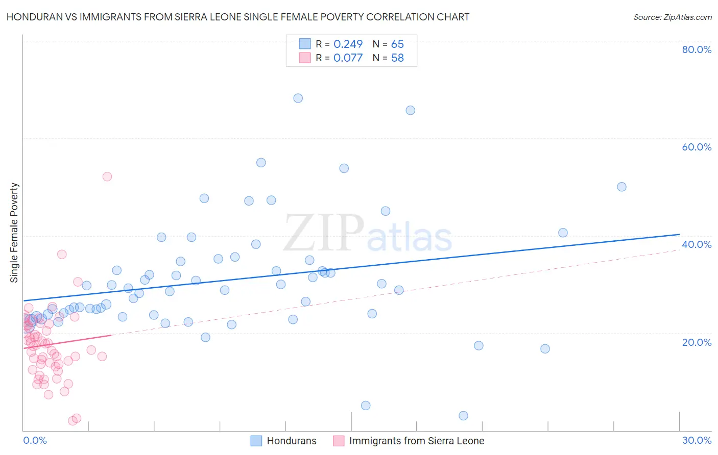 Honduran vs Immigrants from Sierra Leone Single Female Poverty