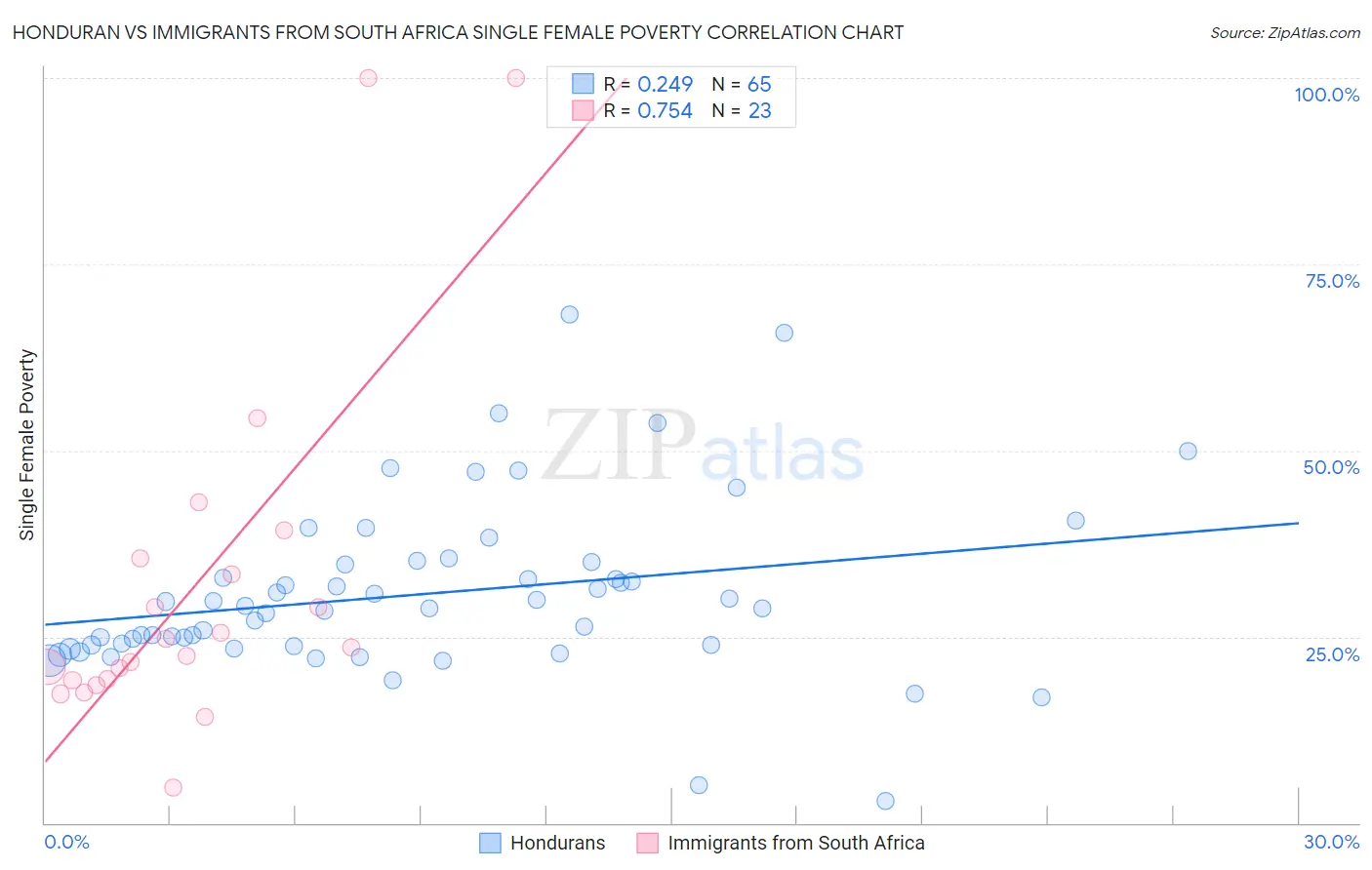 Honduran vs Immigrants from South Africa Single Female Poverty