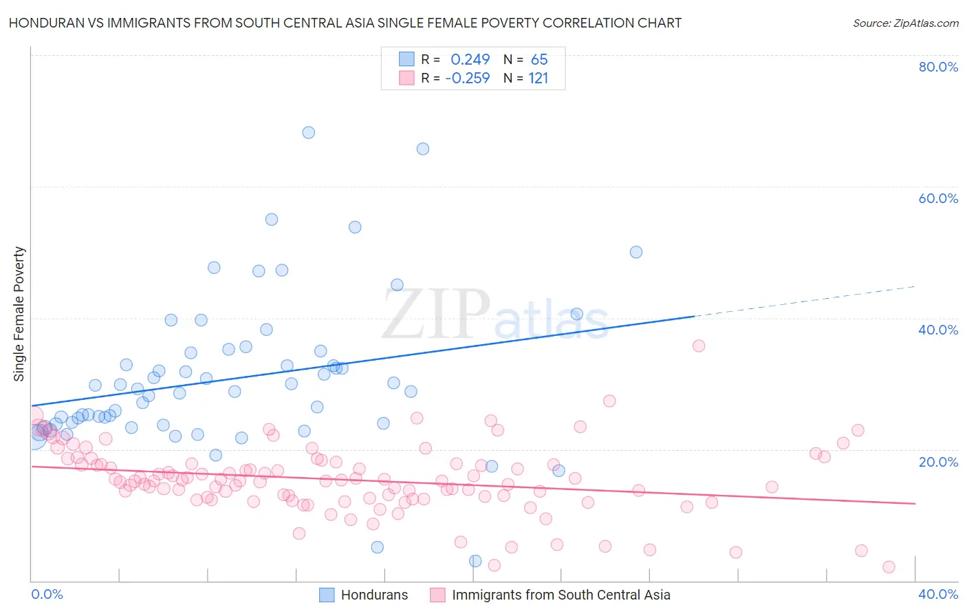Honduran vs Immigrants from South Central Asia Single Female Poverty