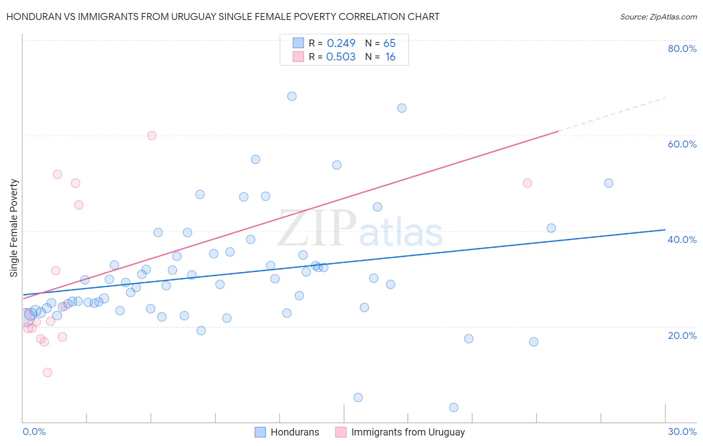 Honduran vs Immigrants from Uruguay Single Female Poverty