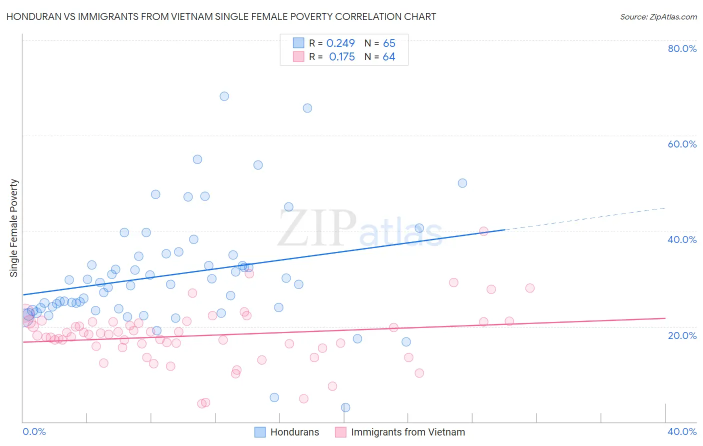 Honduran vs Immigrants from Vietnam Single Female Poverty