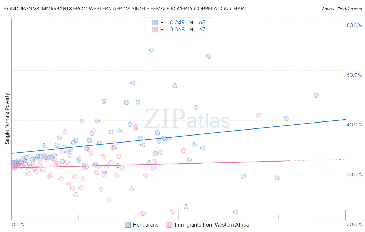 Honduran vs Immigrants from Western Africa Single Female Poverty