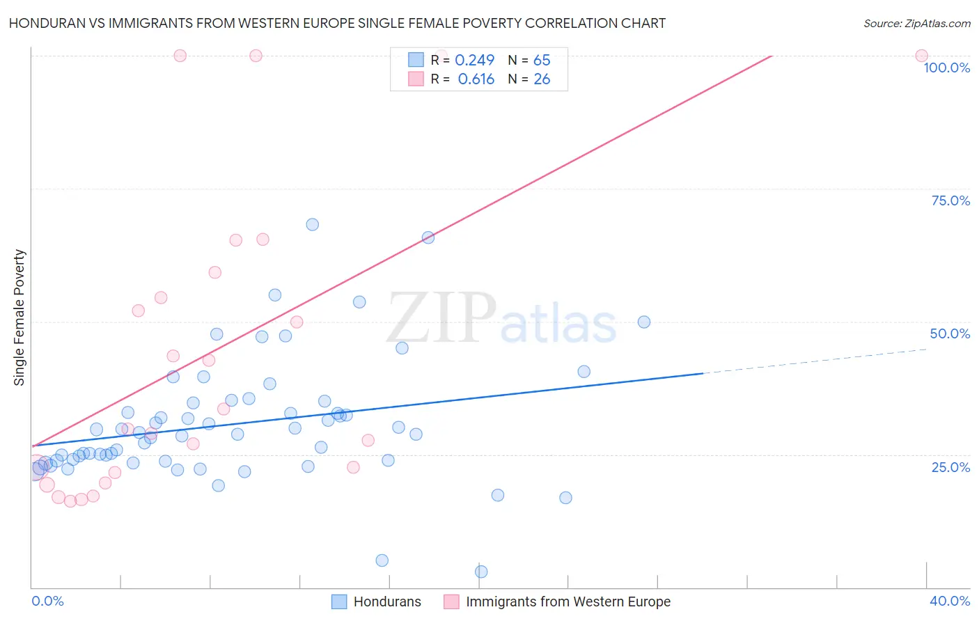 Honduran vs Immigrants from Western Europe Single Female Poverty