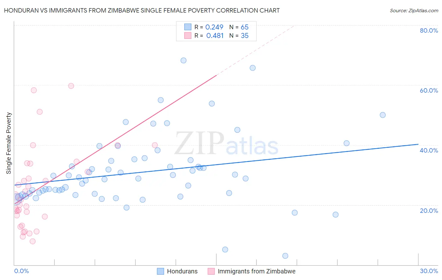Honduran vs Immigrants from Zimbabwe Single Female Poverty