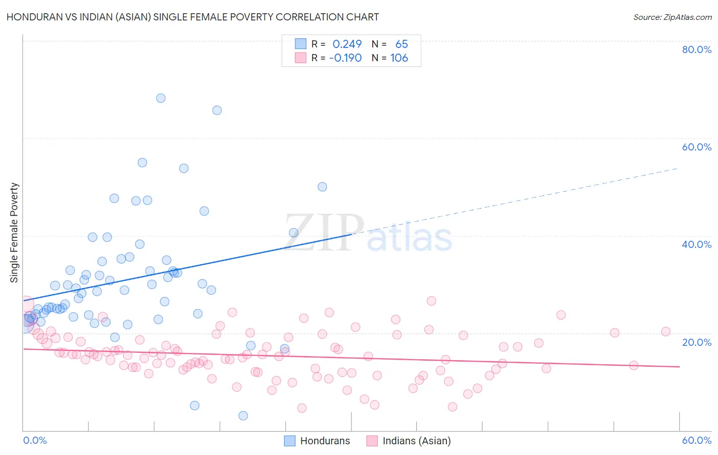 Honduran vs Indian (Asian) Single Female Poverty