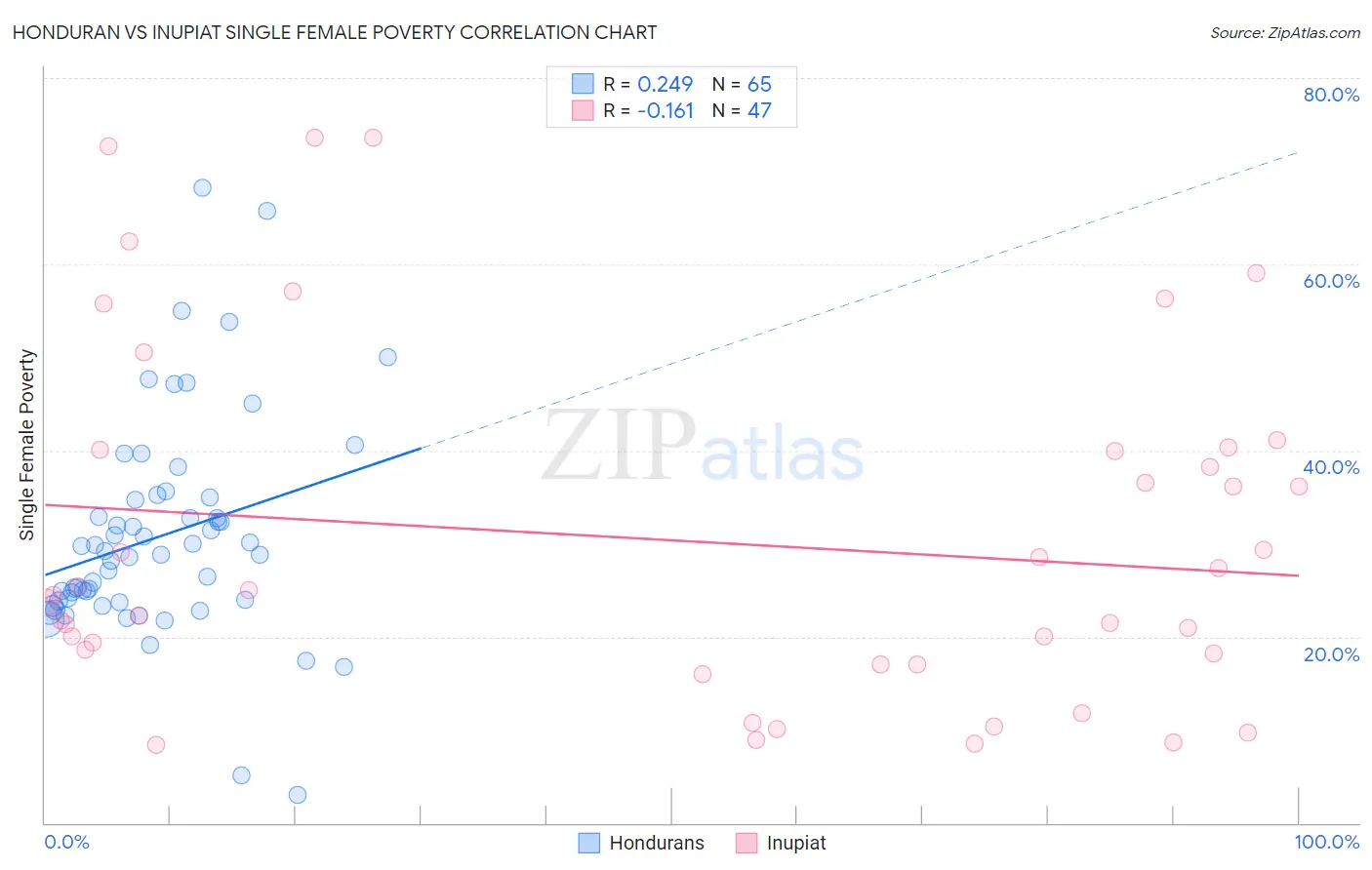 Honduran vs Inupiat Single Female Poverty