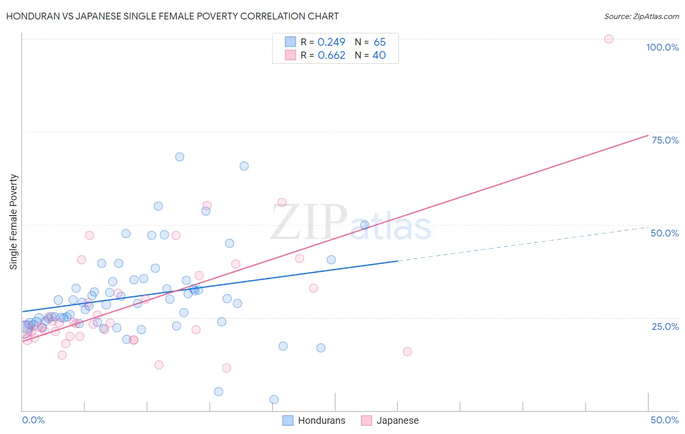 Honduran vs Japanese Single Female Poverty