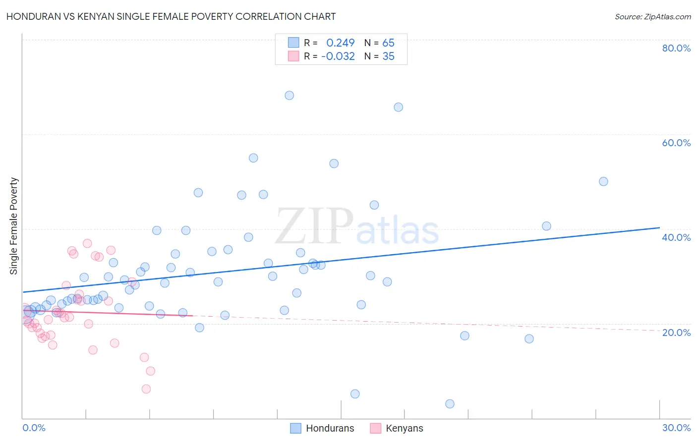 Honduran vs Kenyan Single Female Poverty