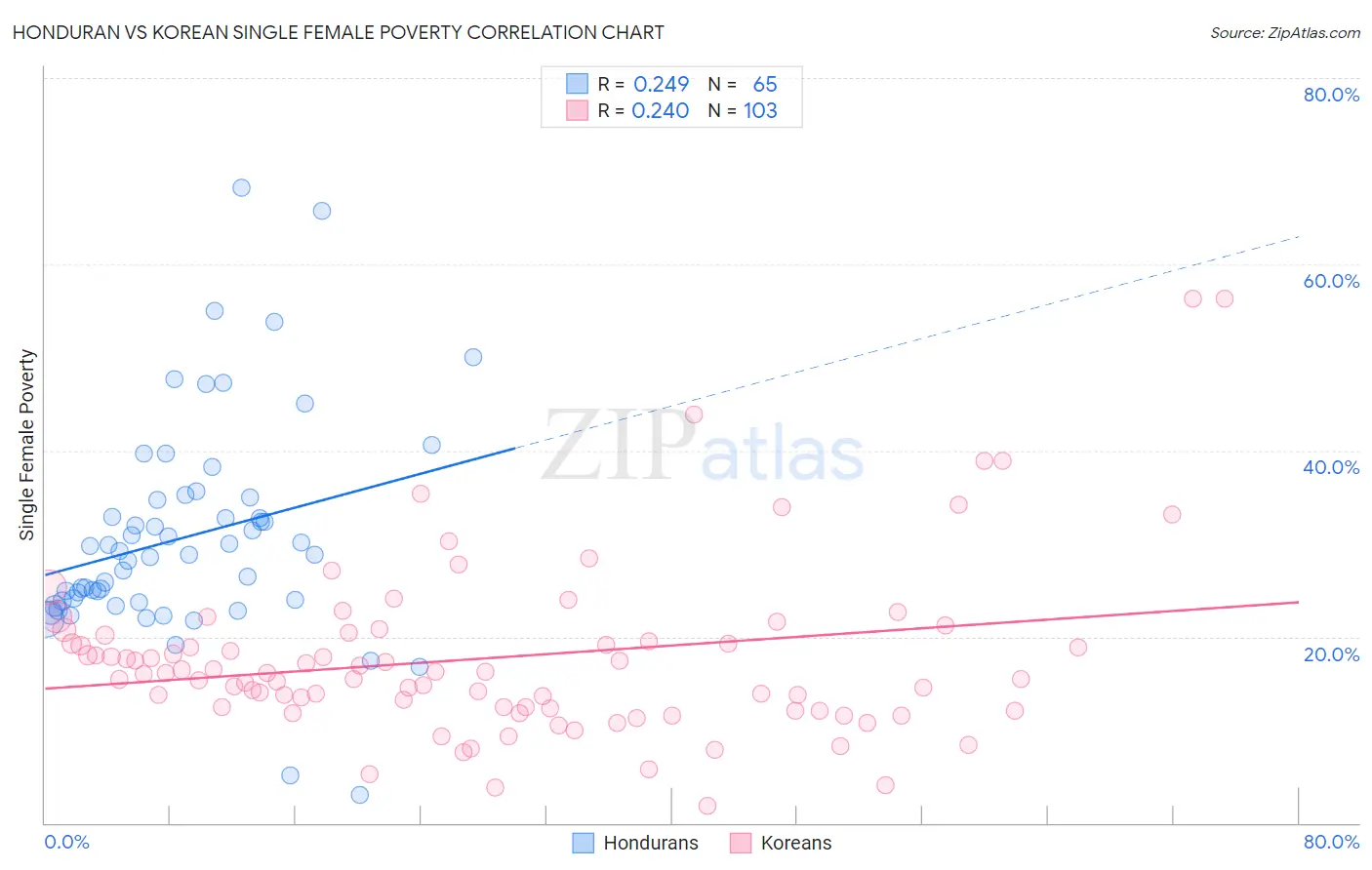 Honduran vs Korean Single Female Poverty