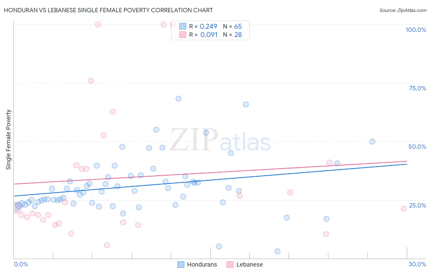 Honduran vs Lebanese Single Female Poverty