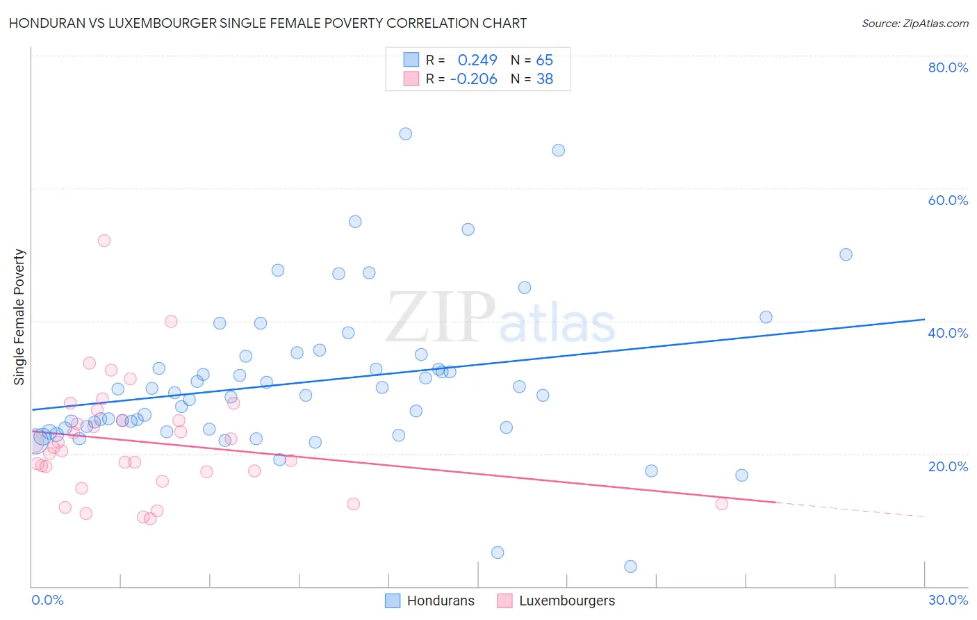 Honduran vs Luxembourger Single Female Poverty