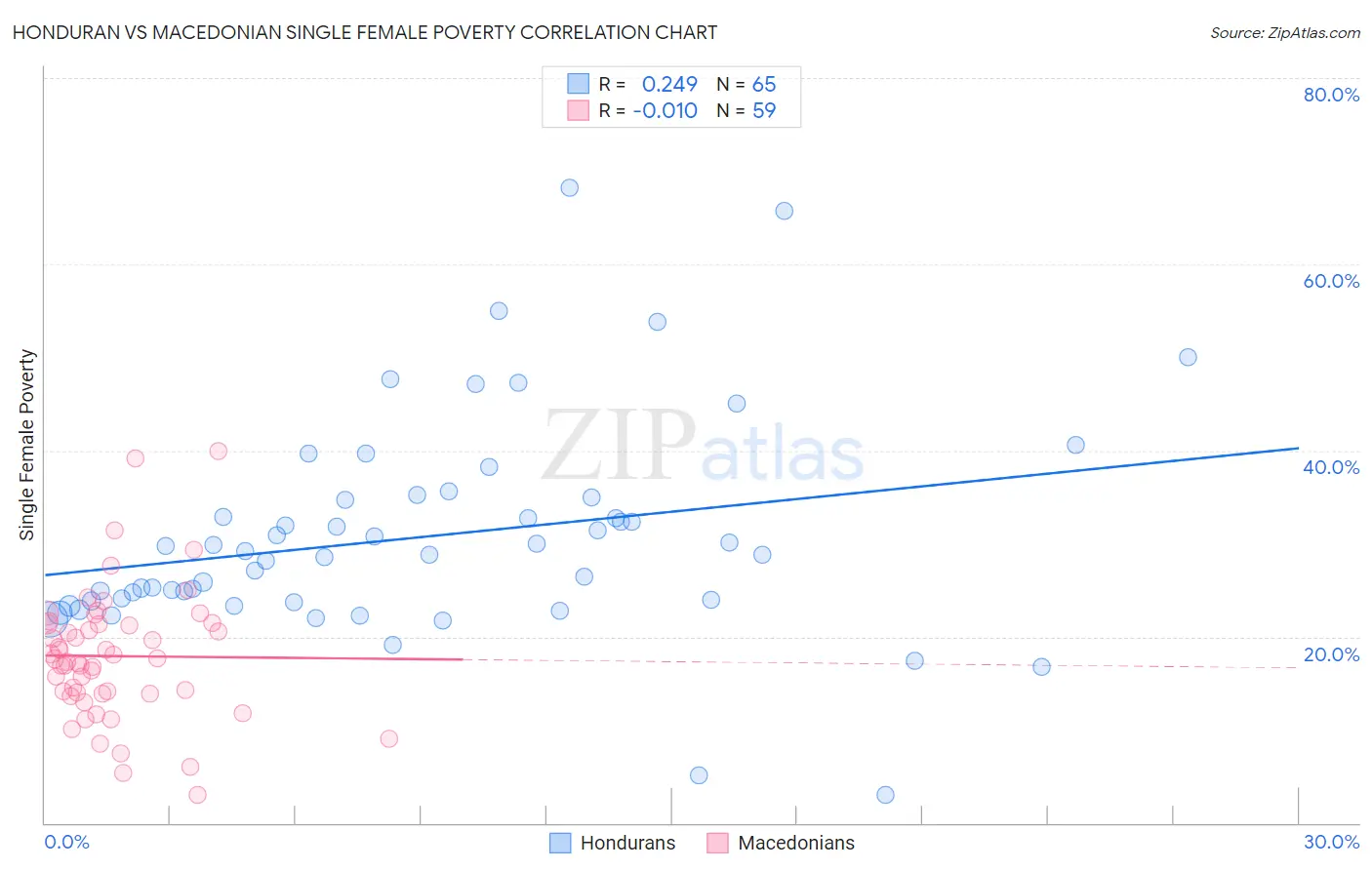 Honduran vs Macedonian Single Female Poverty