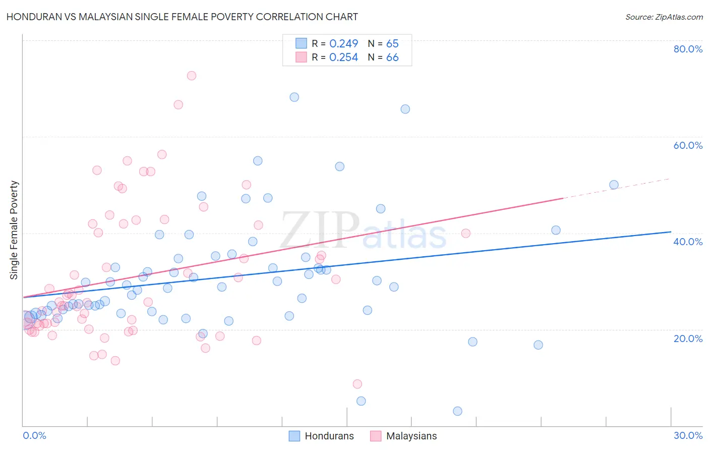 Honduran vs Malaysian Single Female Poverty