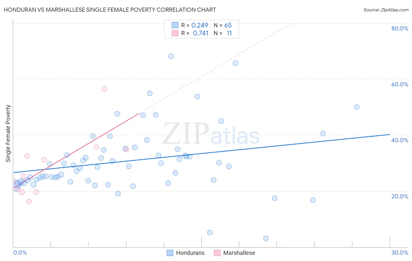 Honduran vs Marshallese Single Female Poverty