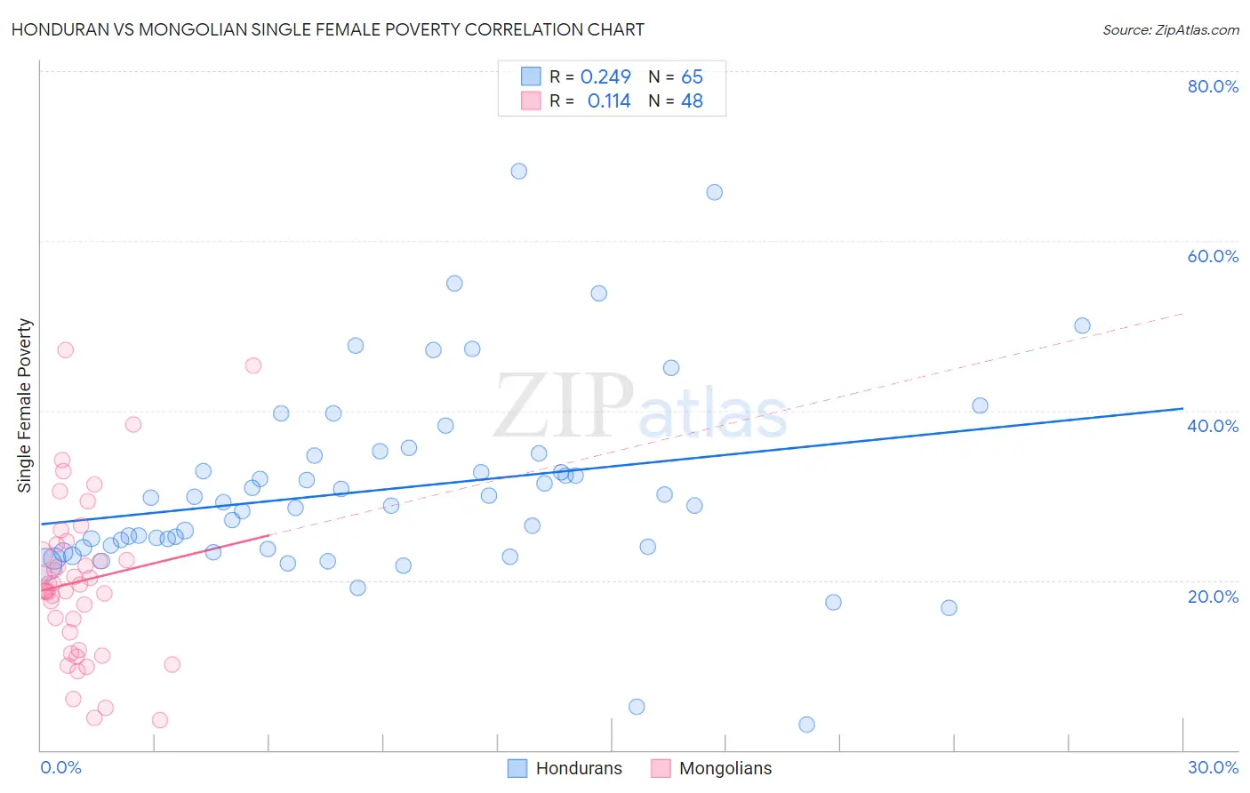 Honduran vs Mongolian Single Female Poverty