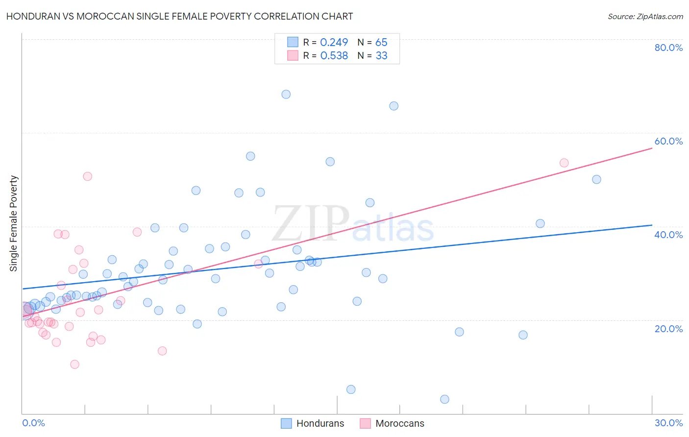 Honduran vs Moroccan Single Female Poverty