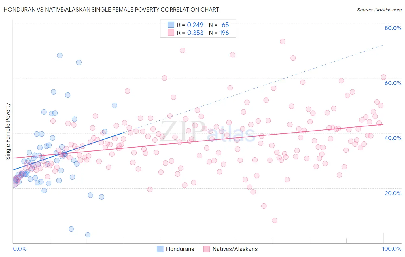 Honduran vs Native/Alaskan Single Female Poverty