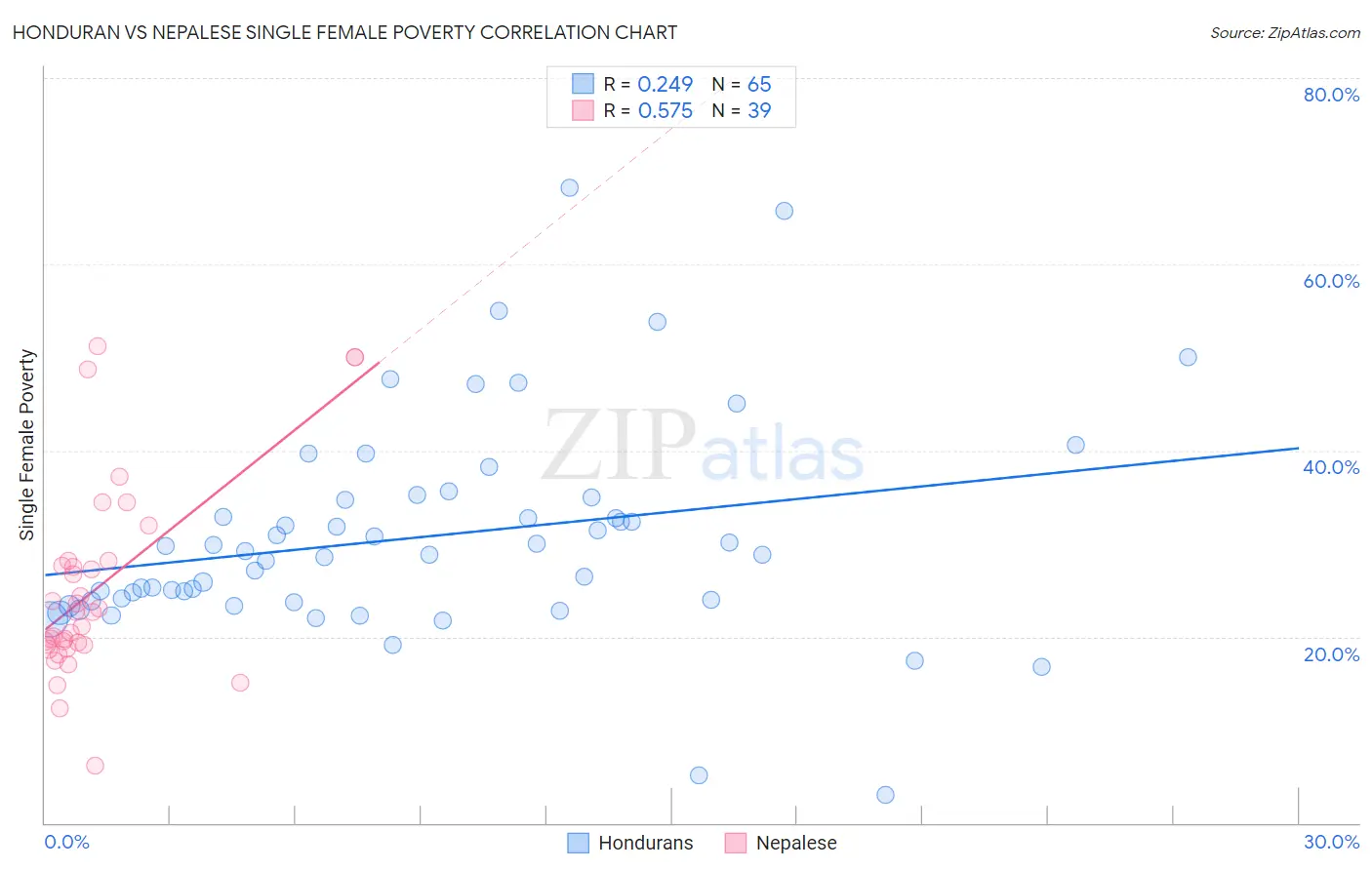 Honduran vs Nepalese Single Female Poverty