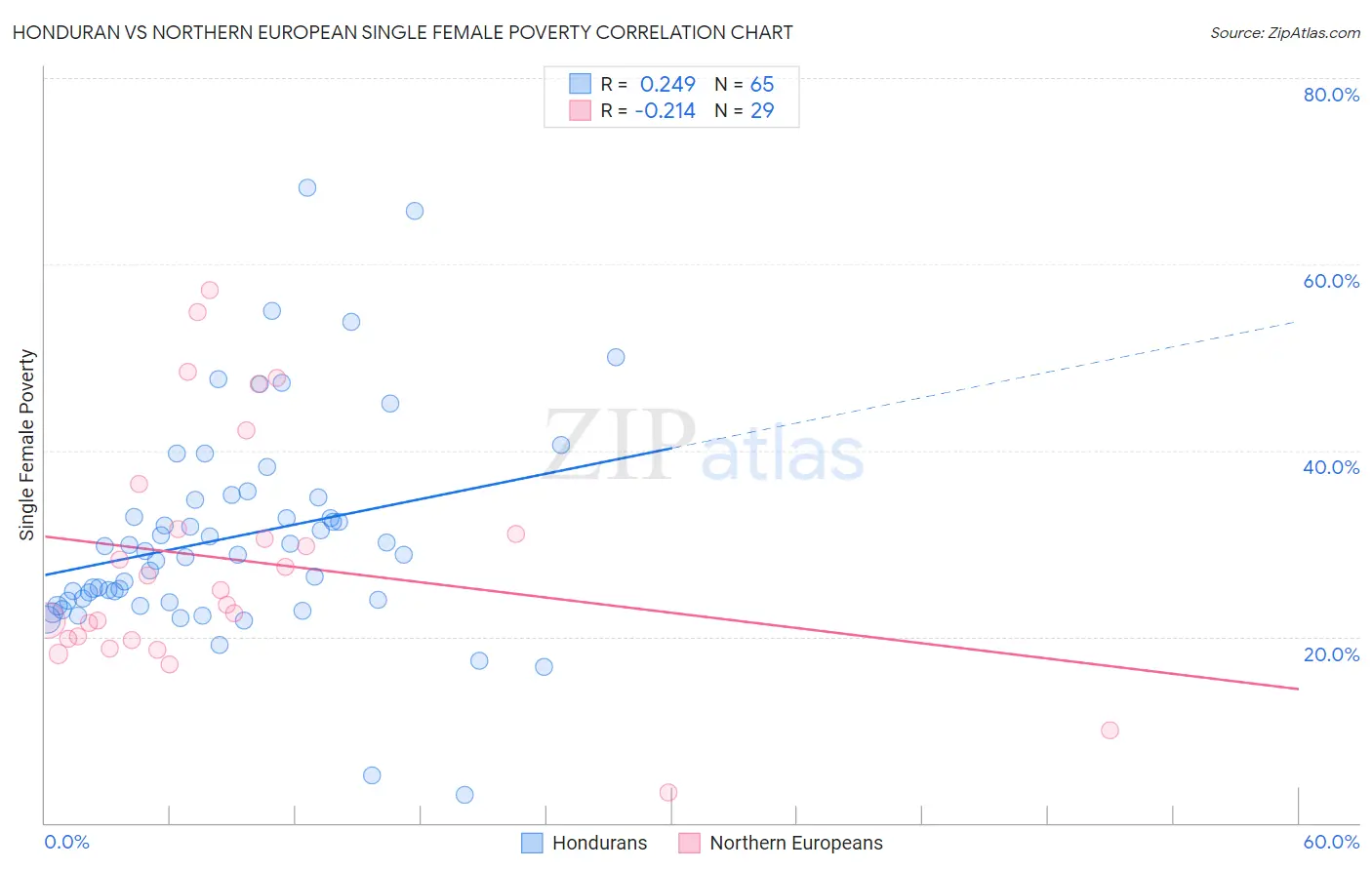 Honduran vs Northern European Single Female Poverty