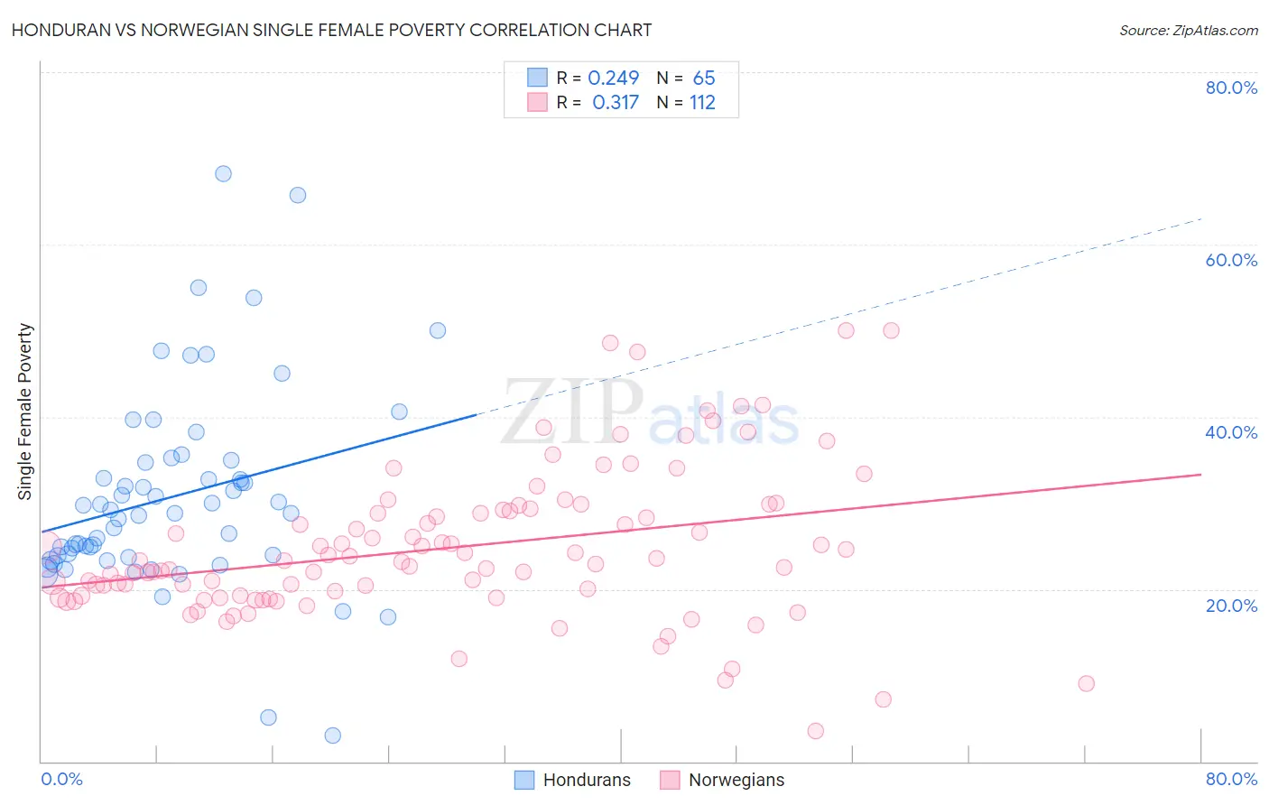 Honduran vs Norwegian Single Female Poverty