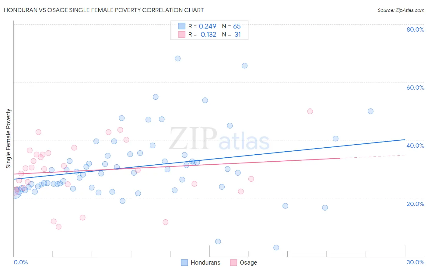 Honduran vs Osage Single Female Poverty