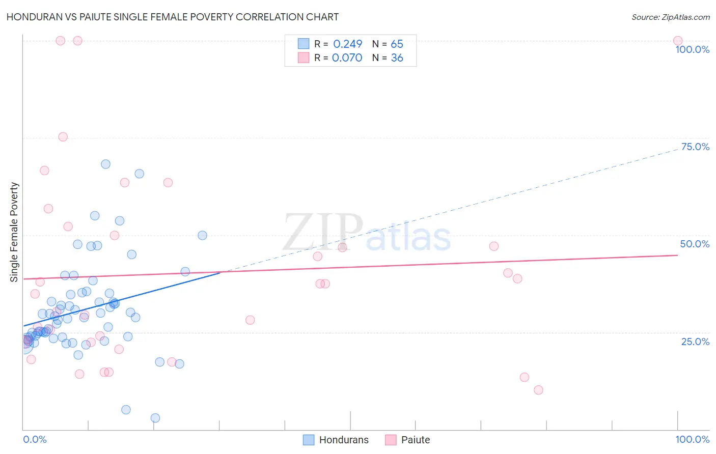 Honduran vs Paiute Single Female Poverty