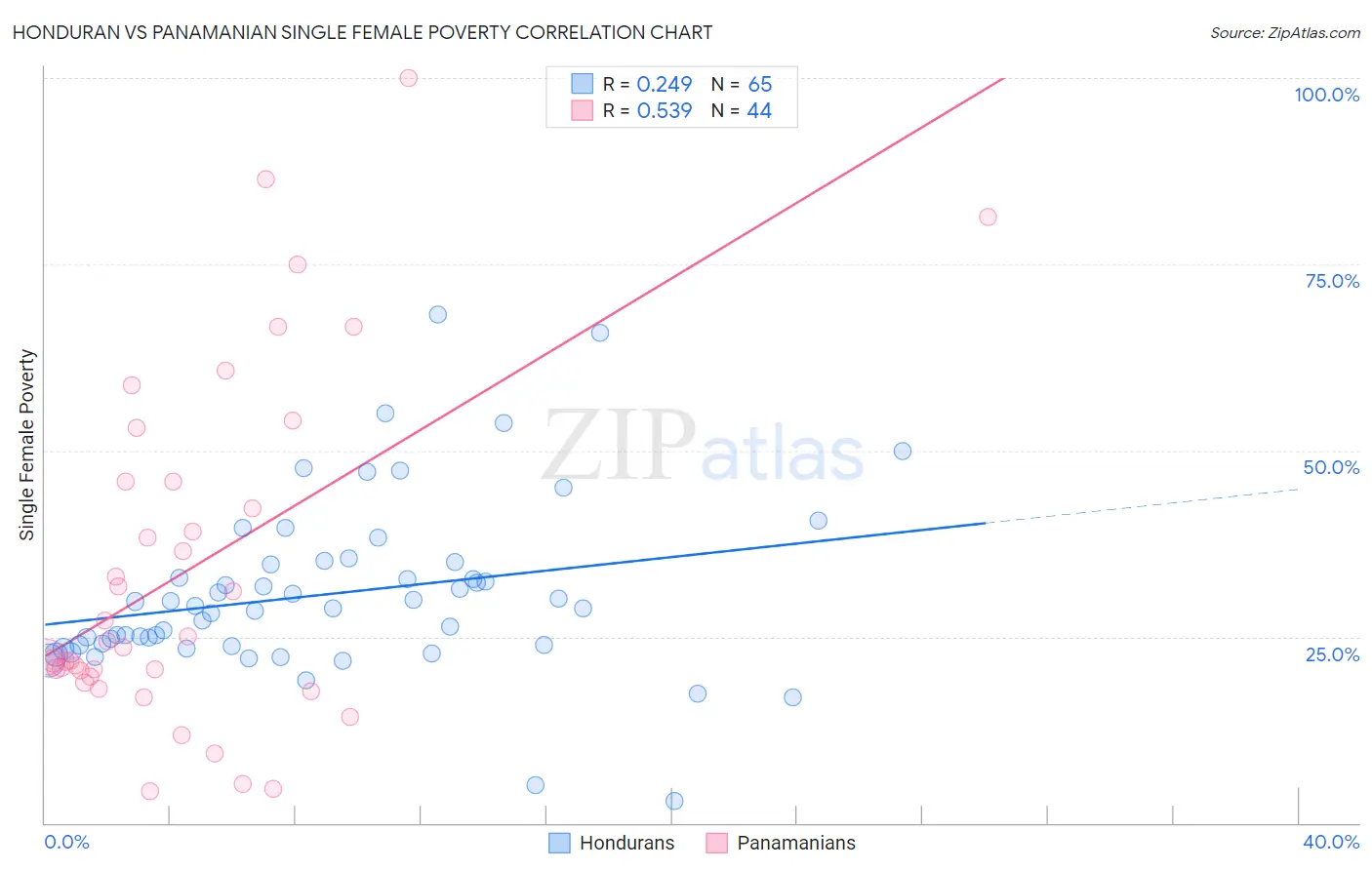 Honduran vs Panamanian Single Female Poverty