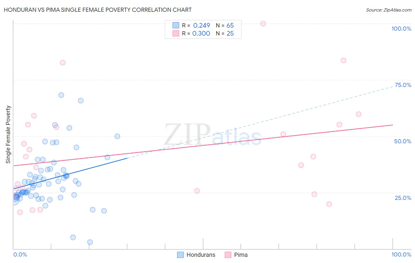 Honduran vs Pima Single Female Poverty