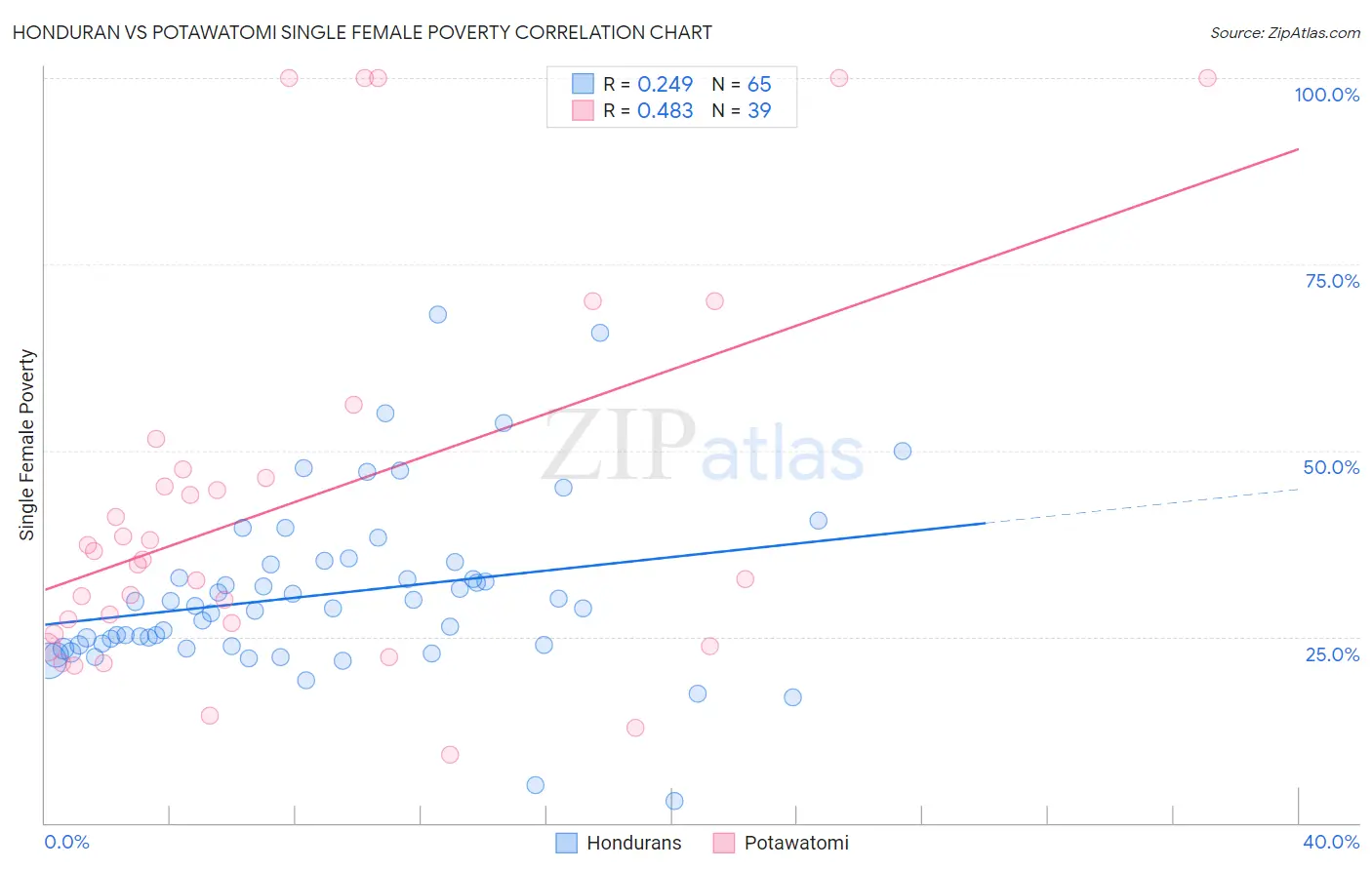 Honduran vs Potawatomi Single Female Poverty