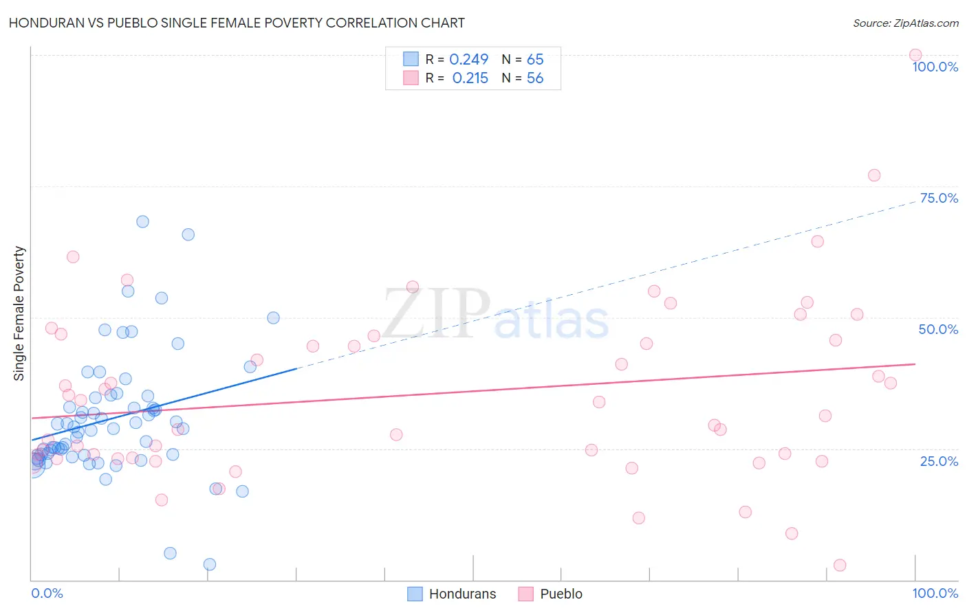 Honduran vs Pueblo Single Female Poverty