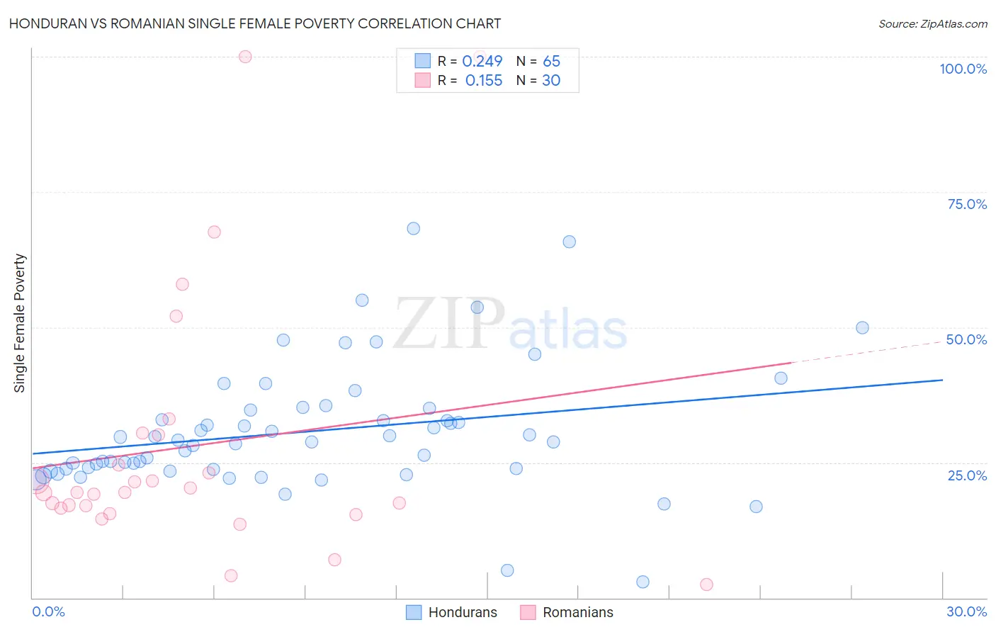 Honduran vs Romanian Single Female Poverty