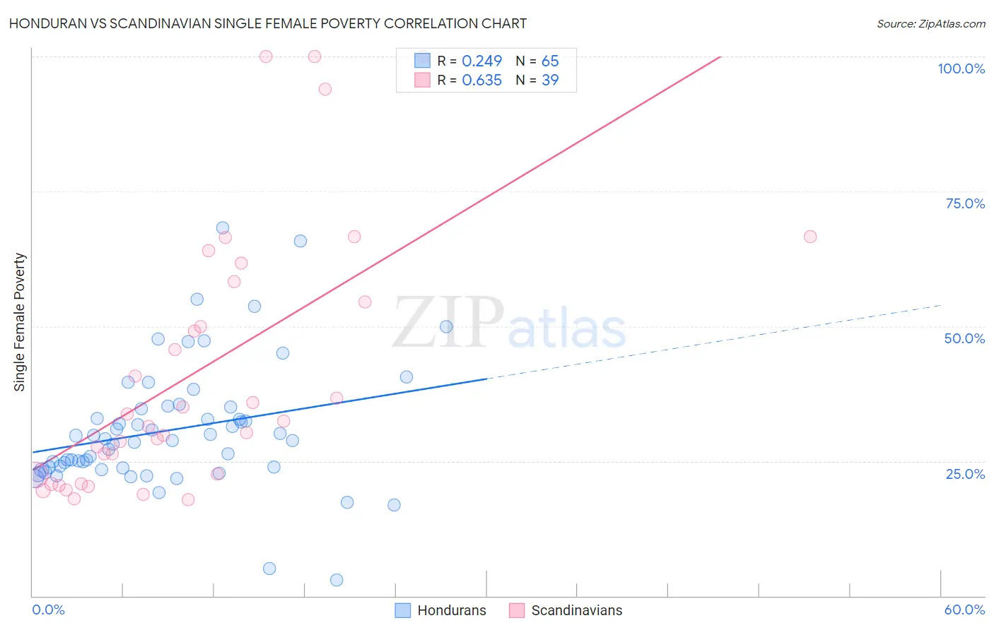 Honduran vs Scandinavian Single Female Poverty