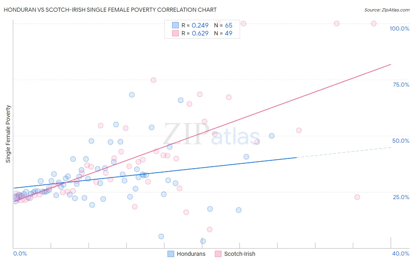 Honduran vs Scotch-Irish Single Female Poverty