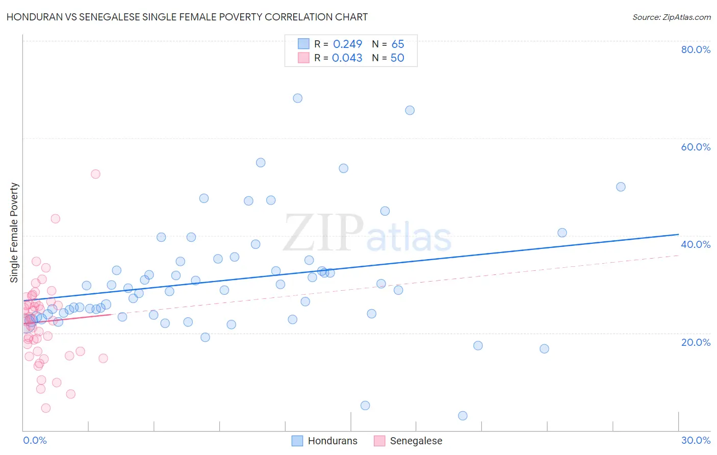 Honduran vs Senegalese Single Female Poverty