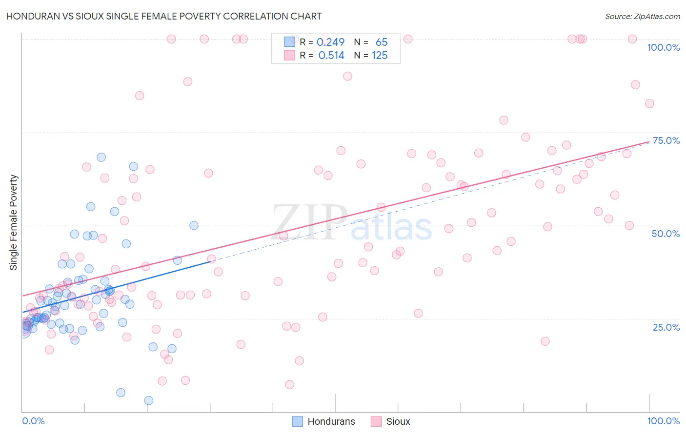 Honduran vs Sioux Single Female Poverty