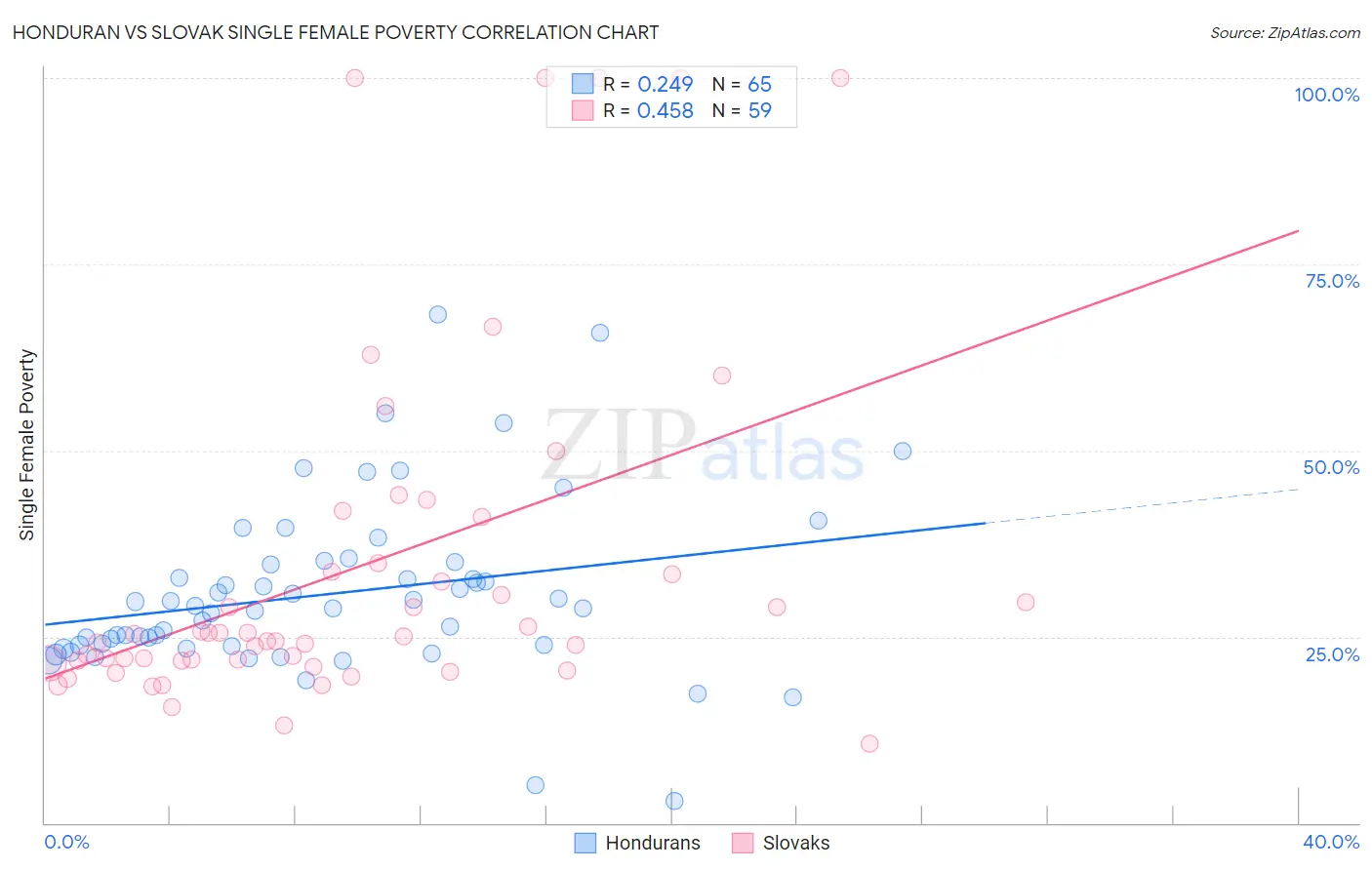 Honduran vs Slovak Single Female Poverty