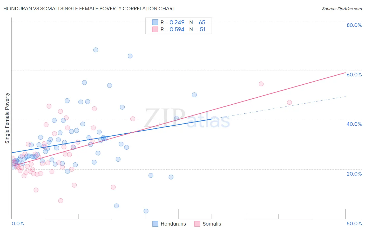 Honduran vs Somali Single Female Poverty