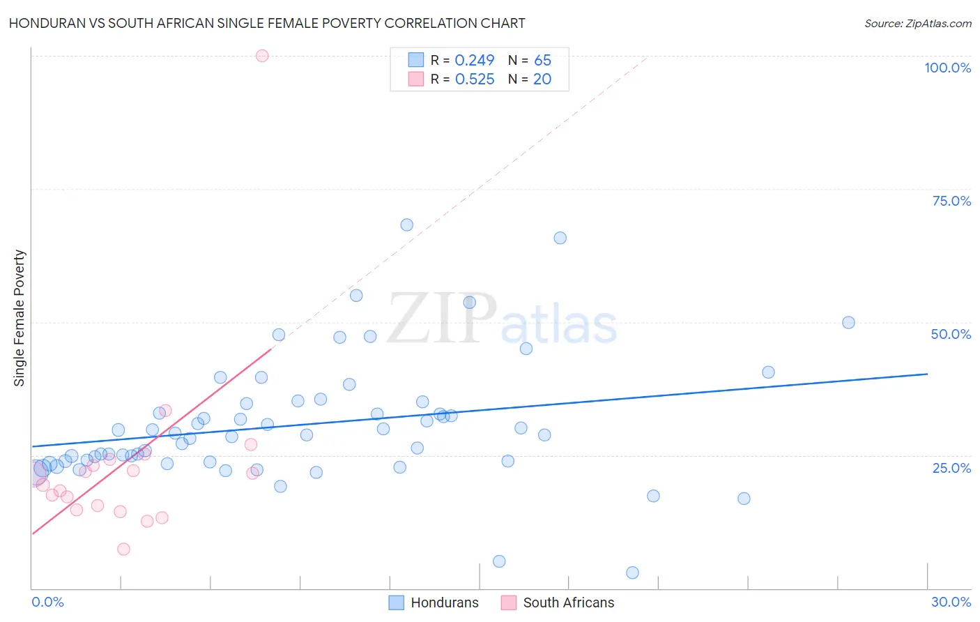 Honduran vs South African Single Female Poverty