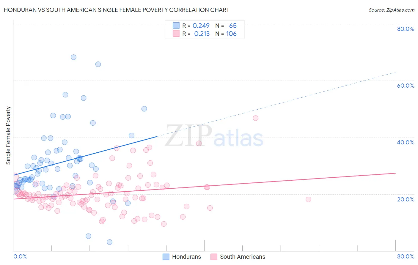 Honduran vs South American Single Female Poverty