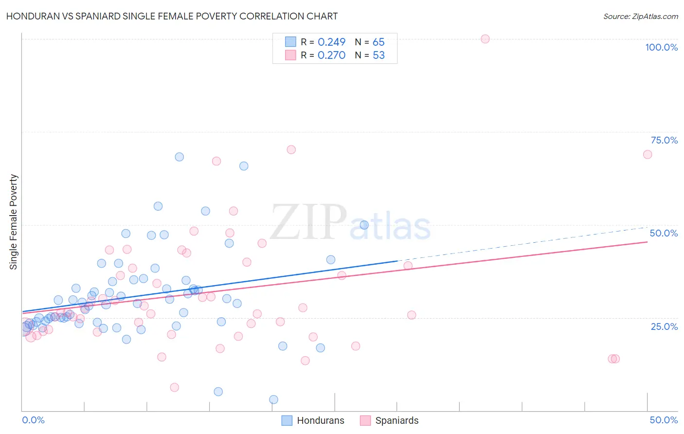 Honduran vs Spaniard Single Female Poverty