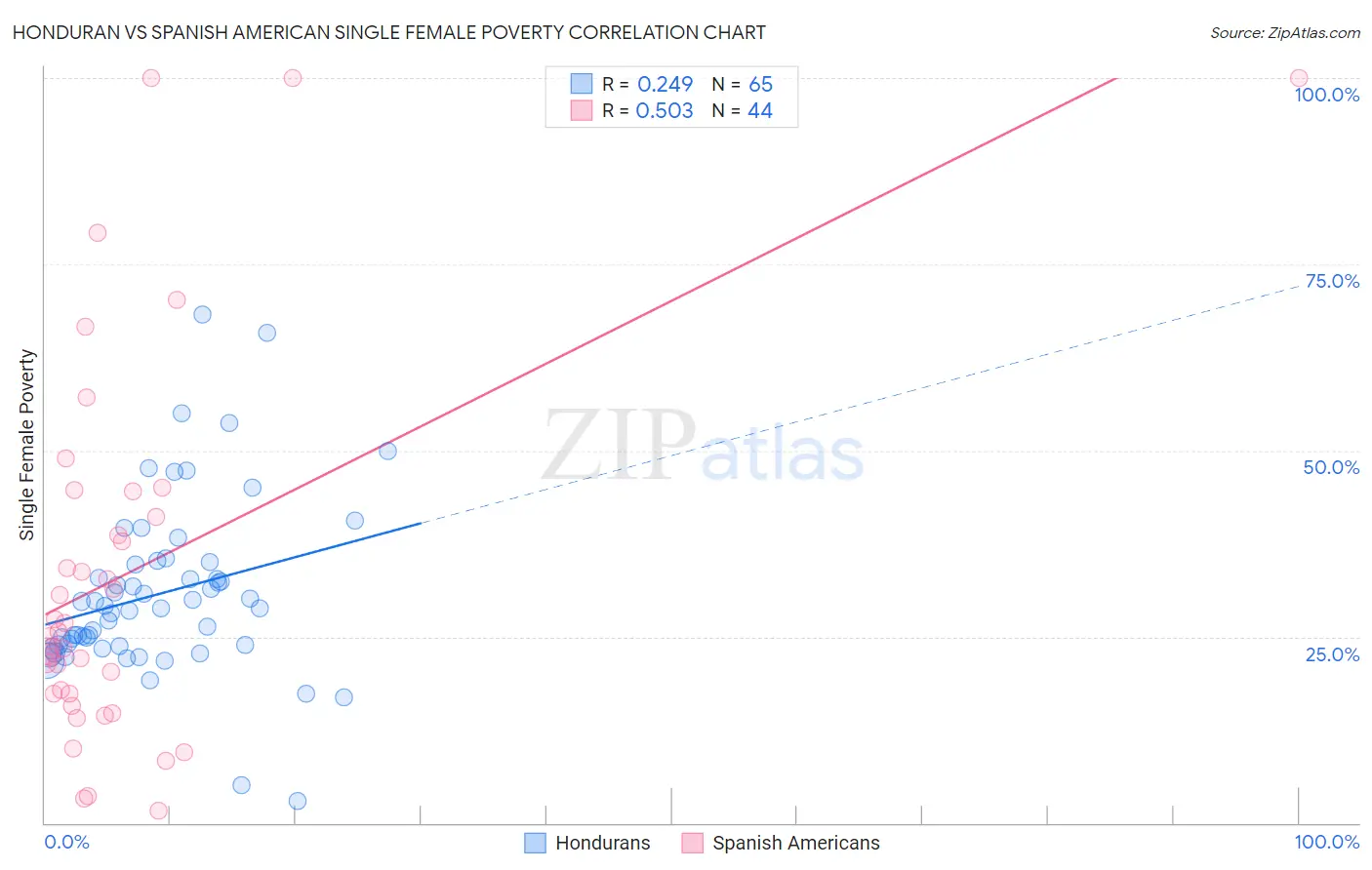 Honduran vs Spanish American Single Female Poverty