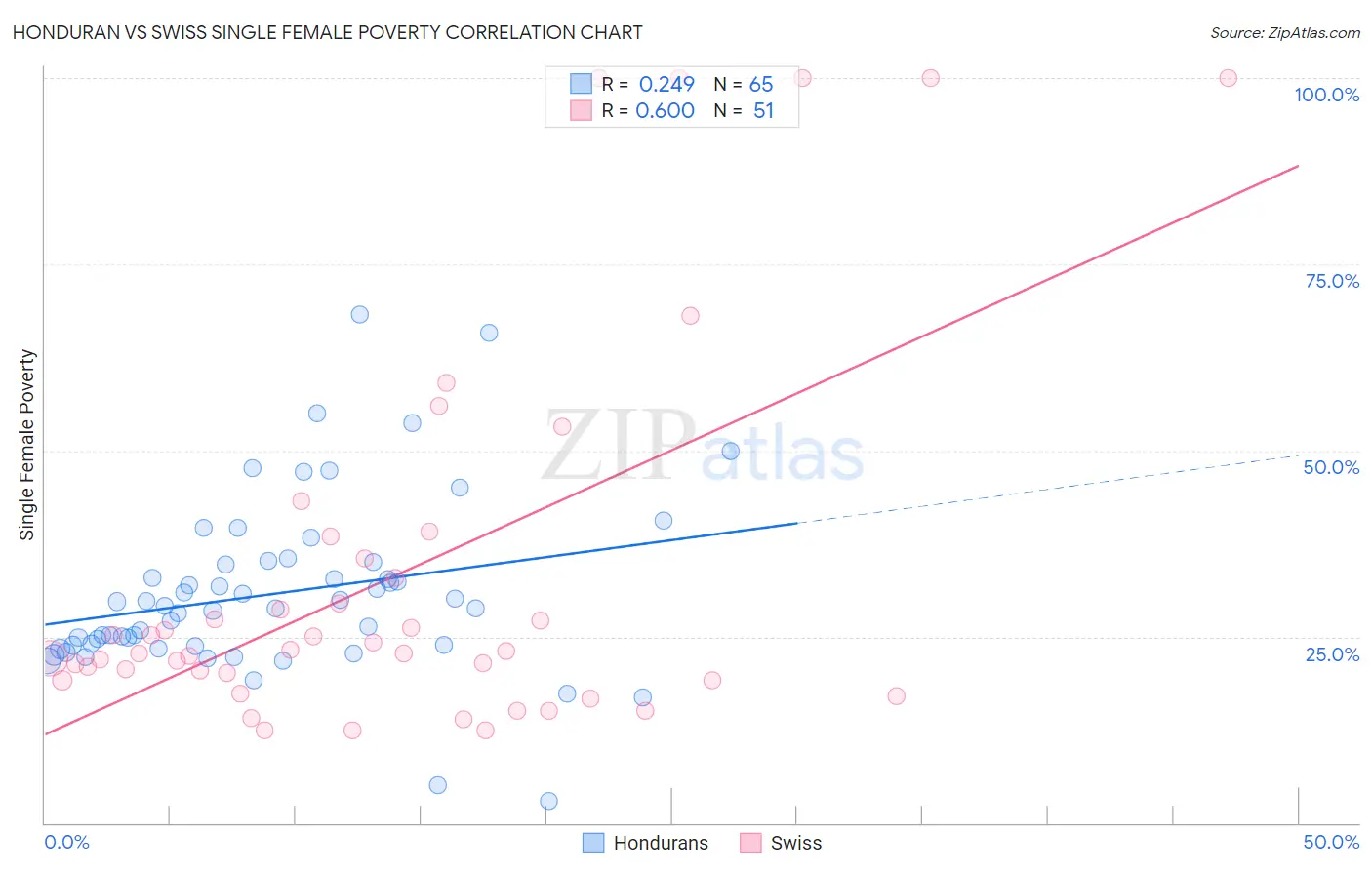 Honduran vs Swiss Single Female Poverty