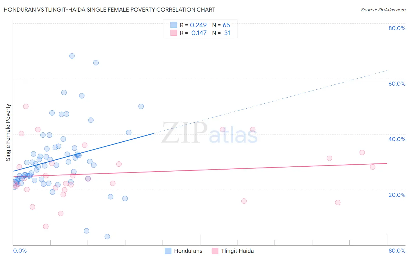 Honduran vs Tlingit-Haida Single Female Poverty