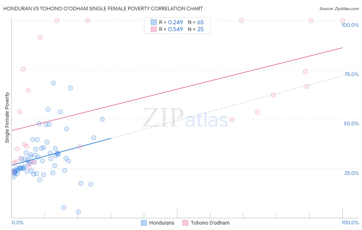 Honduran vs Tohono O'odham Single Female Poverty